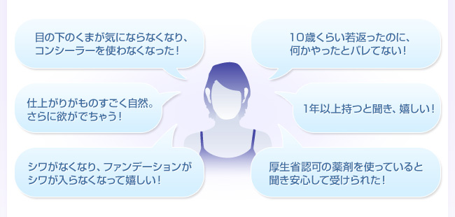 目の下のくまがきにならなくなり、コンシーラーを使わなくなった! 等の声多数